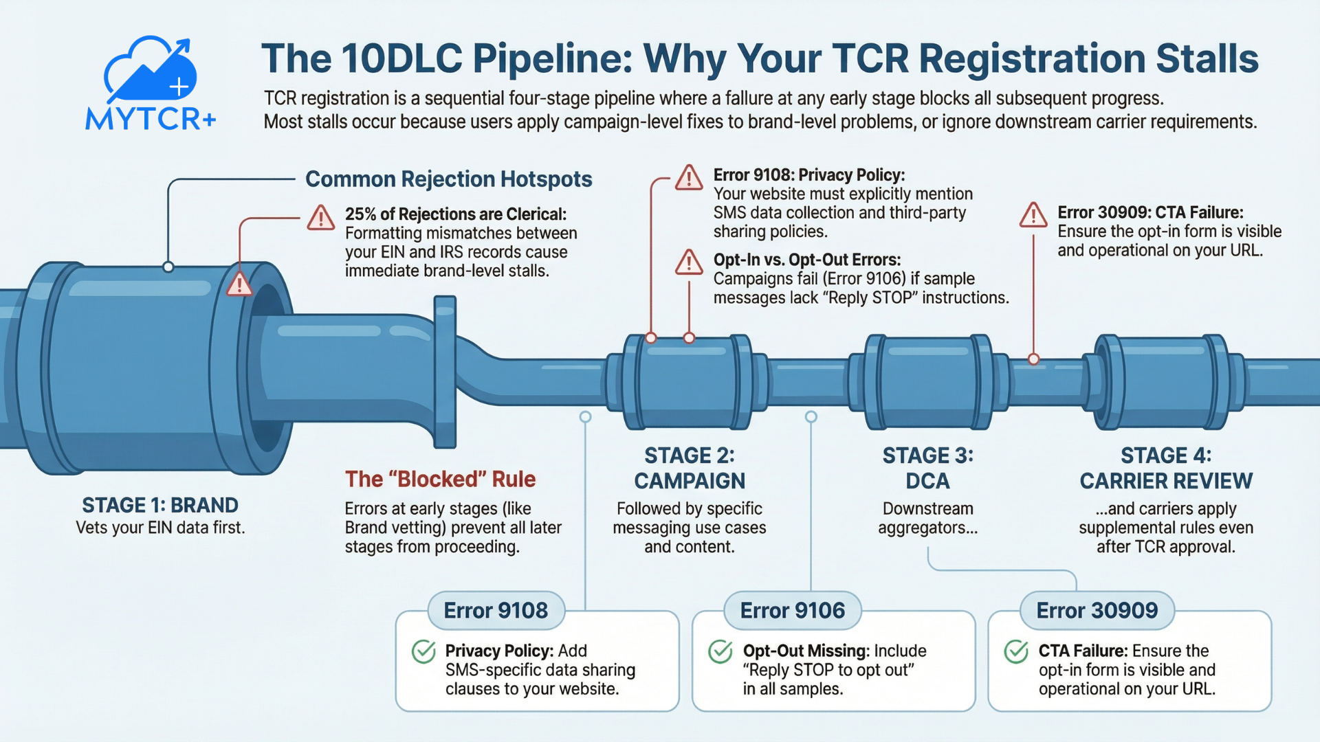 TCR Approval Issues Why Your Registration Stalls and Where to Look First infographic no wm tcr approval issues