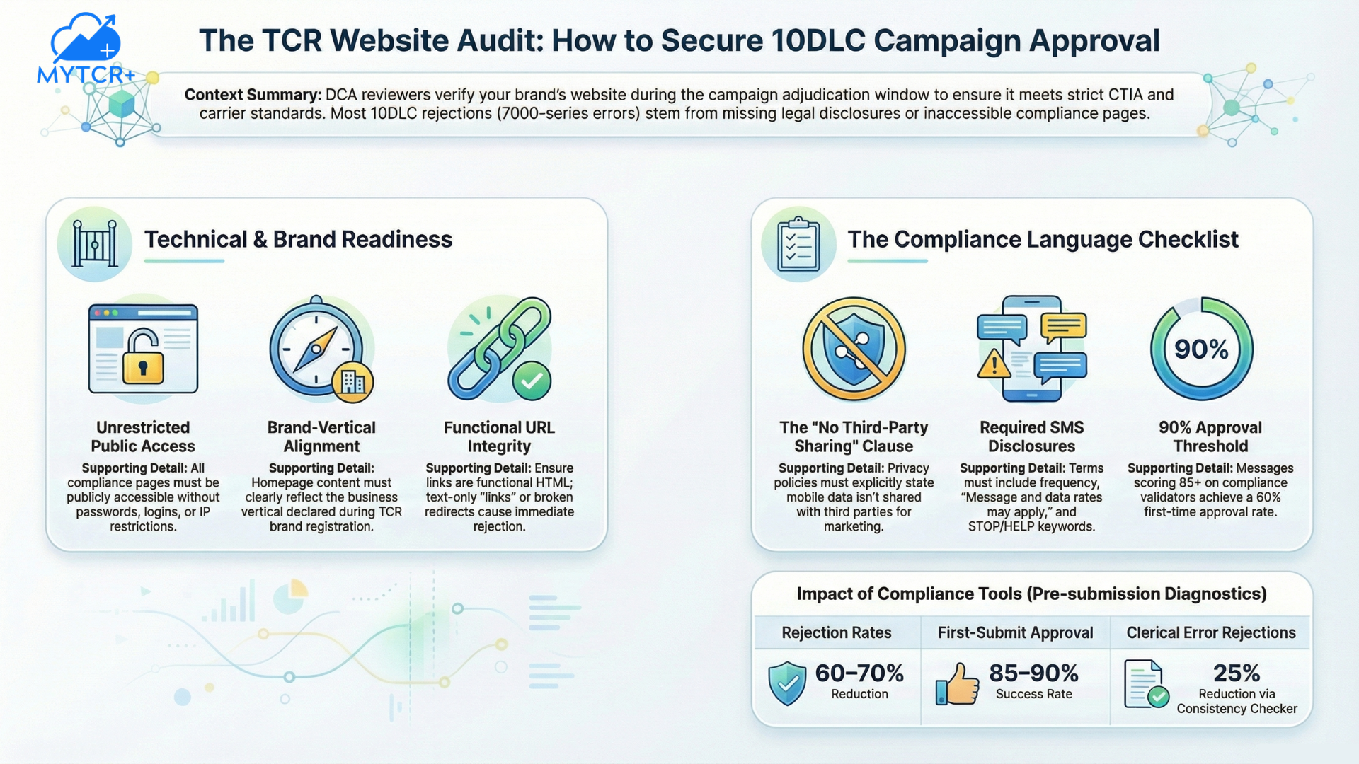 TCR Compliance Website Every Element DCA Reviewers Verify Before Approving Your Campaign infographic no wm tcr approval issues